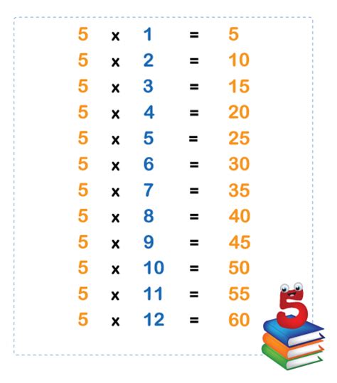 Maths 5 Times Table Level 1 Activity For Kids Uk