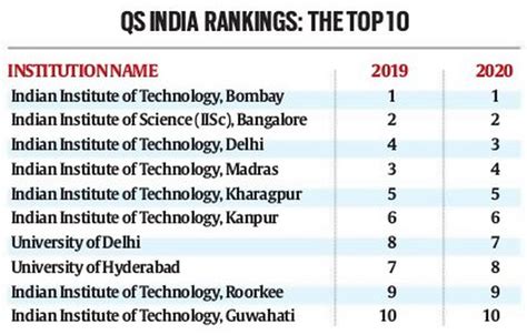 The Qs Indian University Rankings Were Released — This Is The Second Edition Of The Standalone