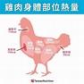 雞屁股不是最肥的！雞肉各部位熱量 一張圖看完秒懂 | 生活 | 三立新聞網 SETN.COM