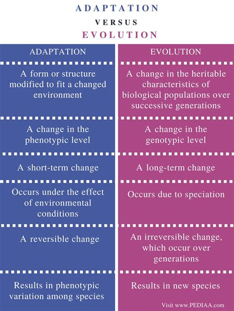 Difference Between Adaptation And Evolution Pediaacom