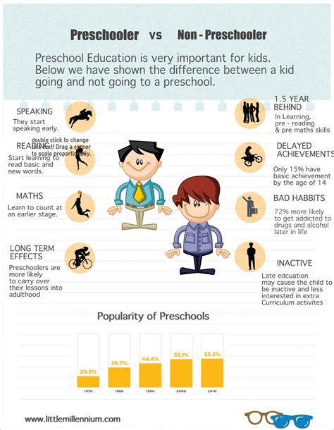 Know The Difference Preschoolers Vs Non Preschoolers Preprimaryeducation