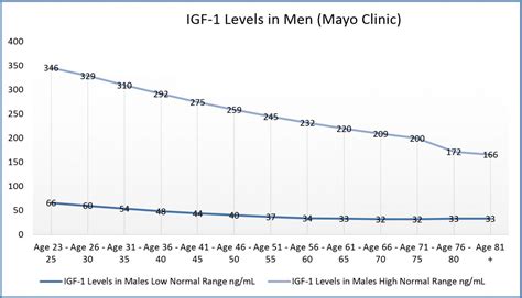 Hgh Levels What Do Changing Hgh Levels Mean For Your Body