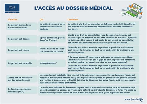 Le Dossier Médical A Quoi Sert Il Que Contient Il Et Qui Peut Y