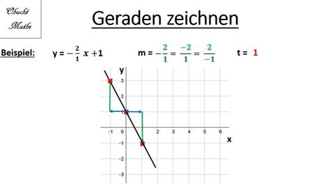 Zusammengesetzte übungsaufgaben lineare funktionen nr aufgabe lösung 1 gegeben ist die funktion g mit g ( x ) = 3 x + 9 a) geben sie die übungsaufgaben zu linearen funktionen aufgabe 1: 22 besten Lineare Funktionen (Geraden) Bilder auf Pinterest