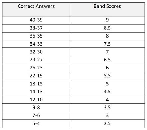 Ielts Band Scores How They Are Calculated Englishipedia