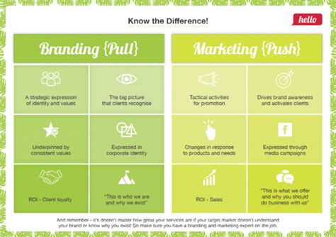 Branding Pengertian Jenis Manfaat Dan Perbedaanya Dengan Marketing