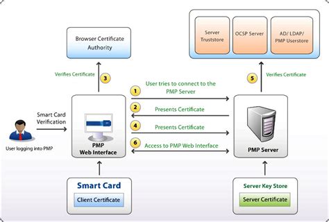 Install Smart Card Certificate Seowpseoak