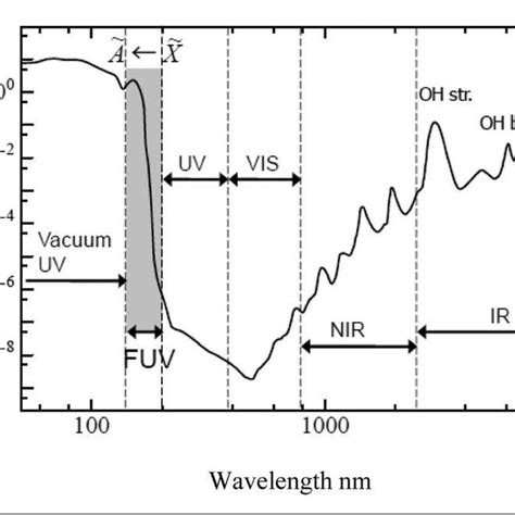 The Absorbance Spectrum Of Water From The Ir To Fuv Region Assuming A