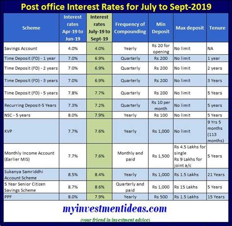 Fixed deposits (fd) are a financial instrument from banks providing fd holders with higher returns than a normal. Latest Post Office Small Saving Schemes Interest Rates ...