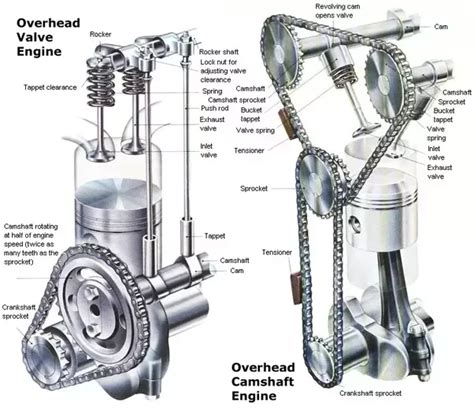 A cutaway dual overhead cam engine see more pictures of car engines. What type of engine comes without a rocker arm? How does ...