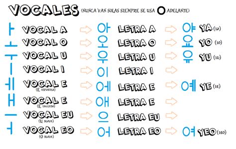 Korean Alfabeto Coreano Aprender Coreano Frases Coreanas