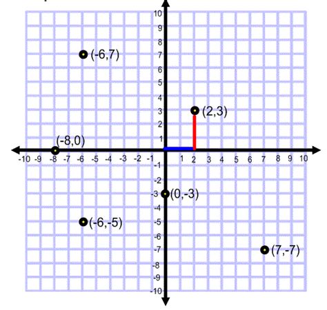 Graphing Equations And Plotting Points On A Coordinate Plane