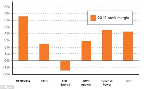 Energy Firms Are Now Raking In Profit From Every Customer Figure Leaps By In Just One