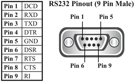 What Are The Pinouts Of The 9 Pin D Connector For My Rs232 Or Rs422485