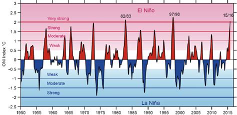 El Nino La Nina Chart