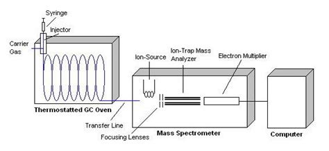 When Do You Use Gas Chromatography And Mass Spectrometry GCMS At The