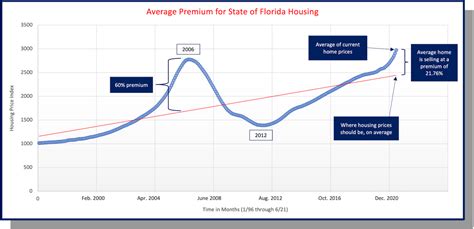 Florida Real Estate Estimated To Be 20 Overvalued