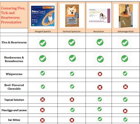 The campaign has really ramped up this year. Choose the Best Flea, Tick and Heartworm Prevention for Dogs