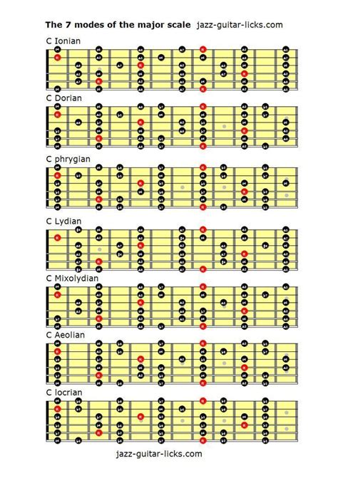 The 7 Modes Of The Major Scale Guitar Lessons Guitar Lessons Songs