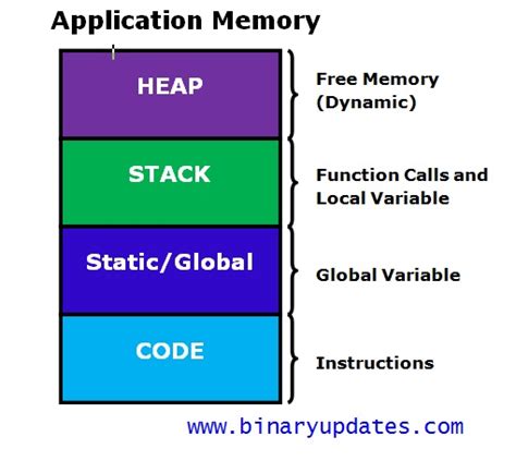 Dynamic Memory Allocation In C Programming