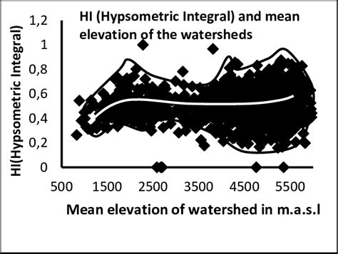 Hi Hypsometric Integral And Mean Altitude Of The Watersheds The