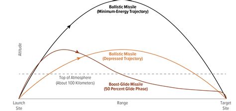 Ballistic Missile Trajectory Hot Sex Picture