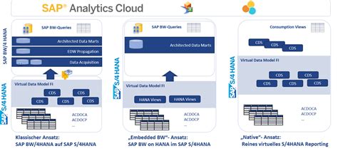 SAP S 4HANA Analytics CubeServ