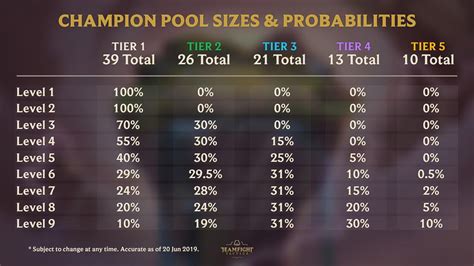 Teamfight Tactics Tft Champion Pool Size And Draw Chances In Set 10