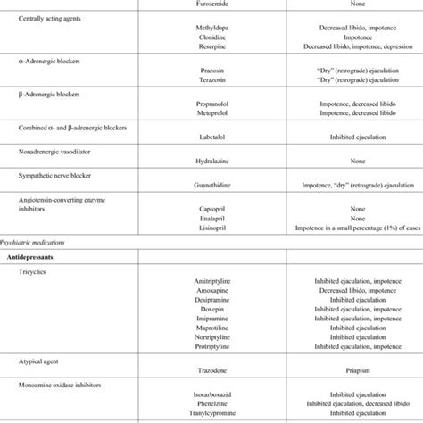 sexual side effects of common prescription medications download table