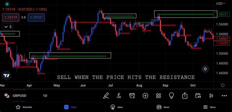 Fractal Support And Resistance Indicator The Forex Geek