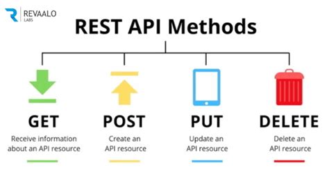 What Is Rest Api A Comprehensive Guide To Restful Apis