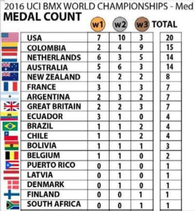 4359 athletes from 163 countries participated in the summer paralympic games 2016. BMX WORLDS 2016 MEDELLIN, COLOMBIA | BMX.NET.NZ