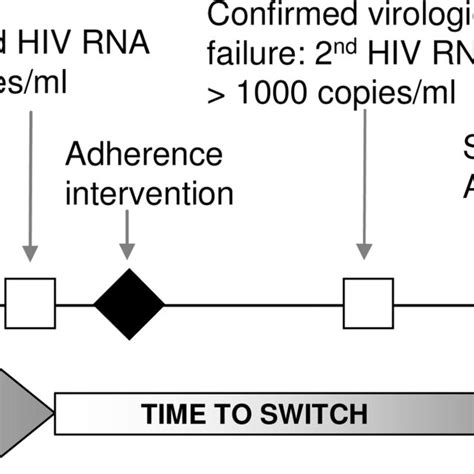 Schematic Overview Of Initiation Of Antiretroviral Therapy Art