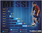 LA PELOTA NO DOBLA: Estadística: goles de Messi.