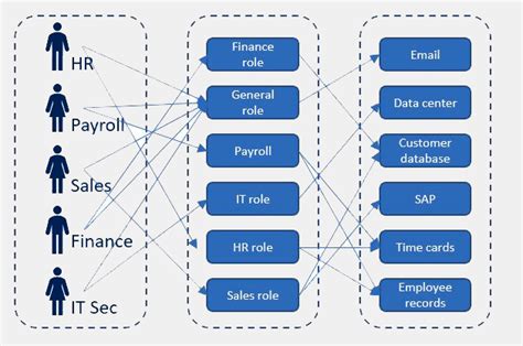 Role Based Access Control Rbac Explanation And Guide