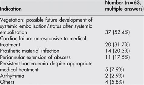 Indications Of Surgery In Active Infective Endocarditis Download Table