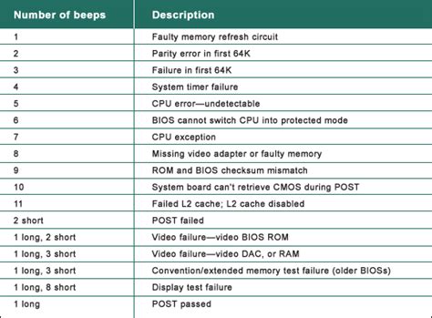 motherboard beep codes custom build copmputers