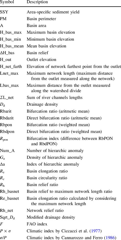 List Of Parameters And Relative Symbols See Also Text For Definitions