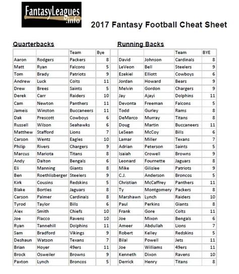 Fantasy football rankings, cheatsheets and stat projections from fftoday. Free printable 2017 Fantasy Football cheat sheet with ...