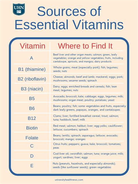 Vitamins And Their Functions Sources And Deficiency Chart