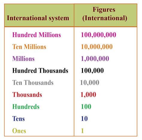 Numbers Up To 9 Digits Solved Examples Numbers Cuemath