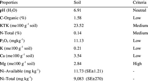 Chemical Properties And The Content Of Nickel In Soil Download Table