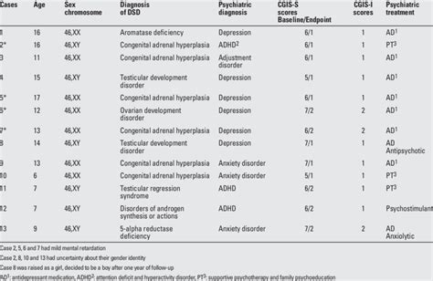 Age Medical And Psychiatric Features Of Patients With Disorders Of Sex