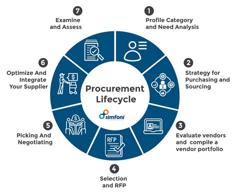️ procurement 101 how to optimize procurement process flow