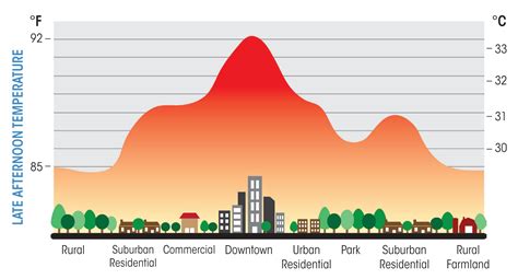 Urban Heat Island Effect All You Need To Know Eco Intelligent
