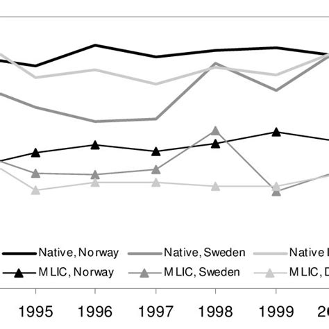 Child Poverty Rates In Norway Sweden And Denmark Natives And