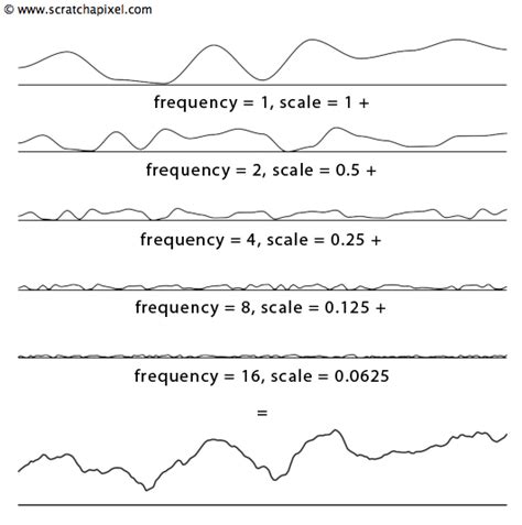 Value Noise And Procedural Patterns Part 1