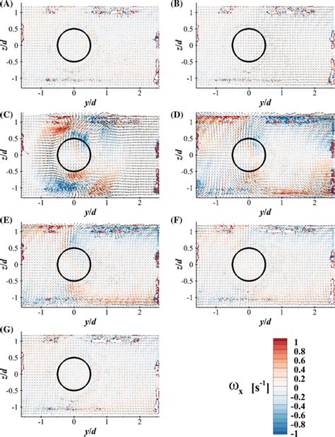 Color Online Vorticity Magnitude Of The Pulsatile Velocity Fields In