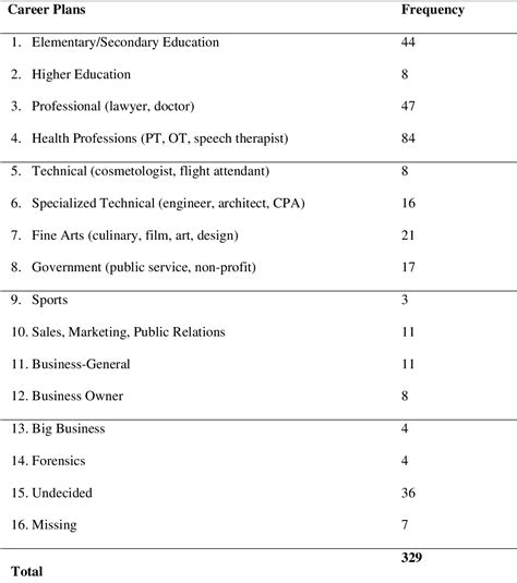 Table 3 From A Comparison Of Female Athletes And Non Athletes From Single Sex And Coeducational