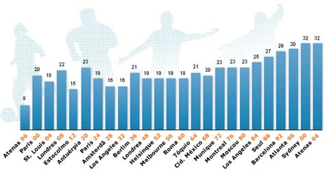 Evolução Dos Jogos Olímpicos Uol Esporte